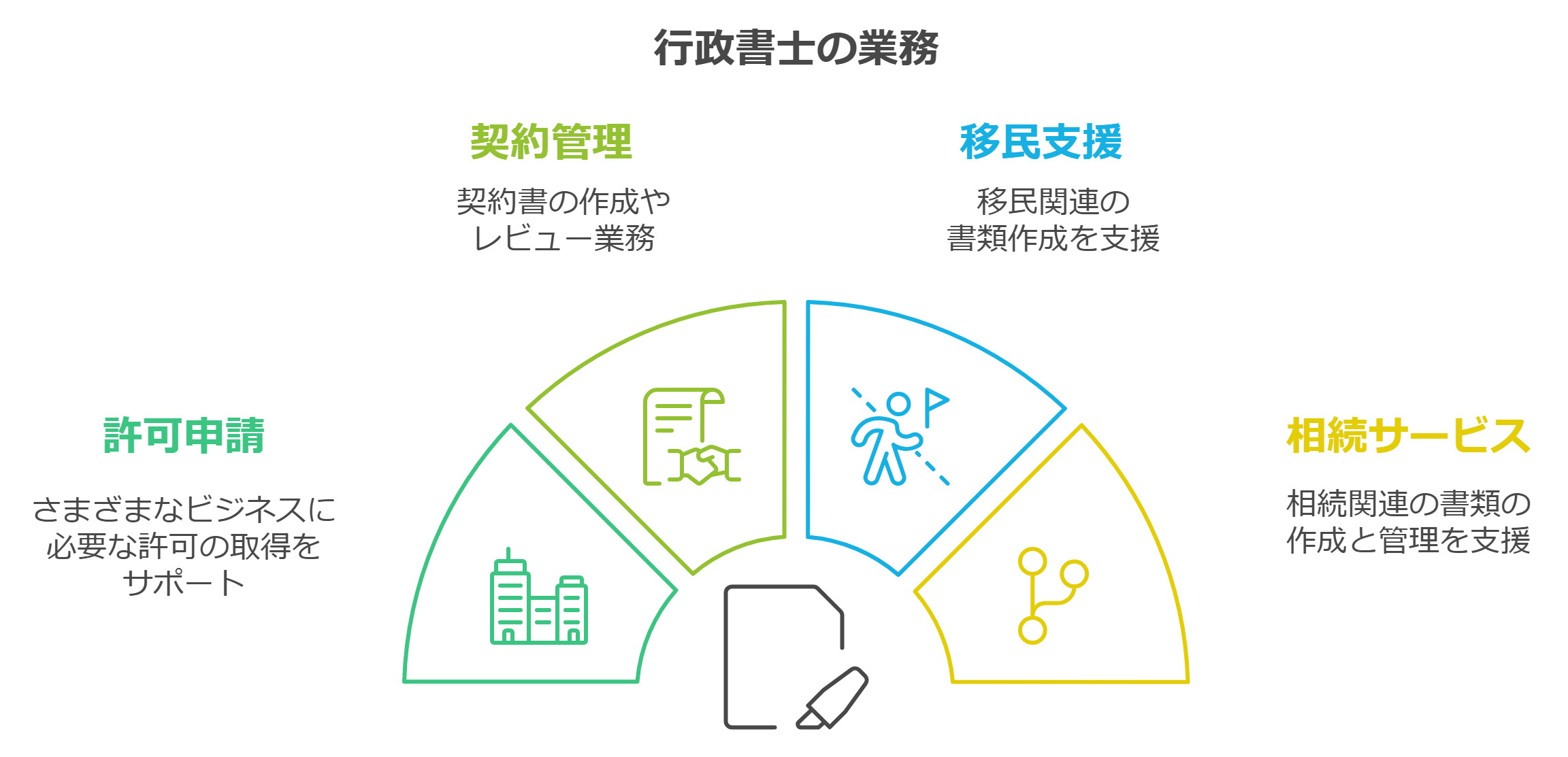 行政書士の業務