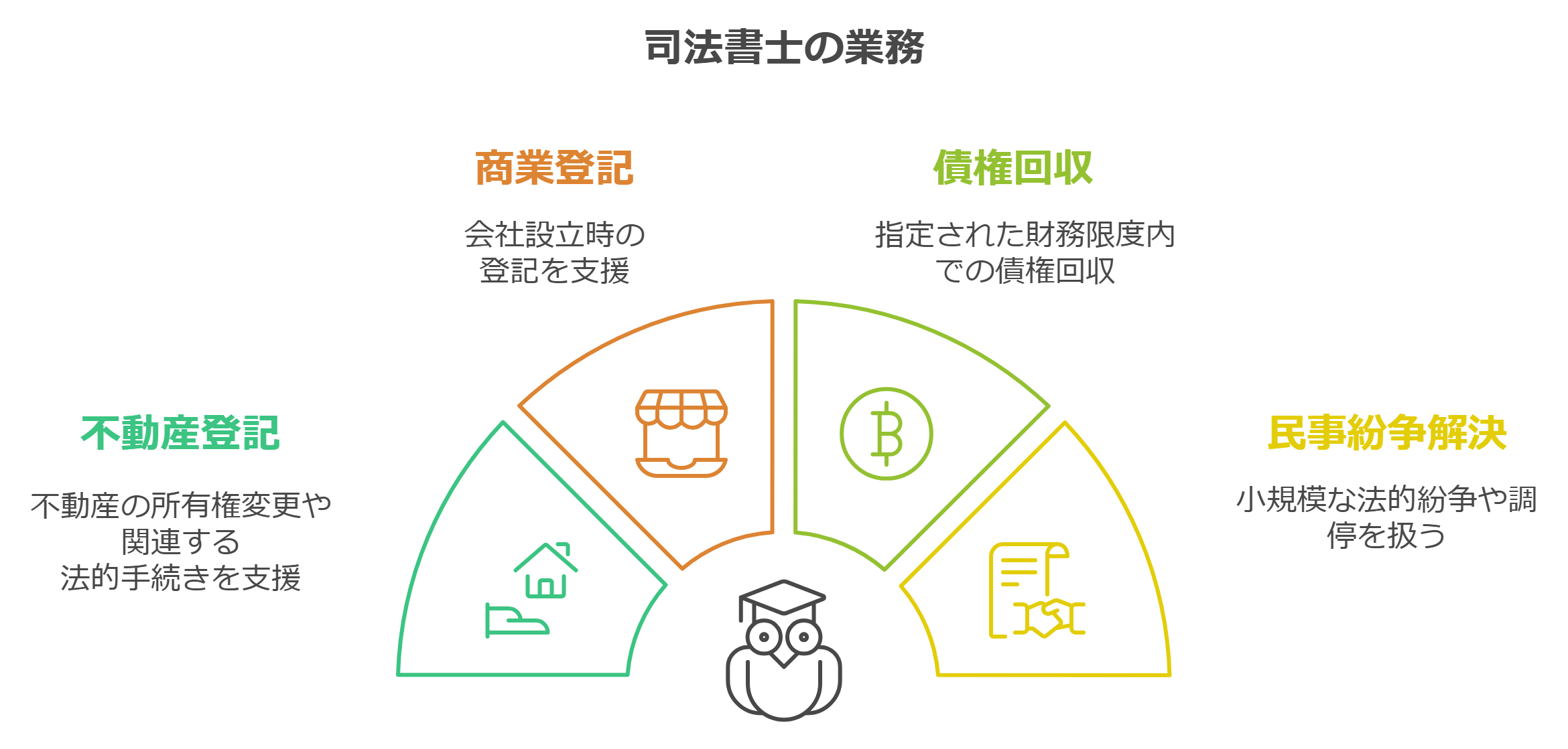 司法書士の業務