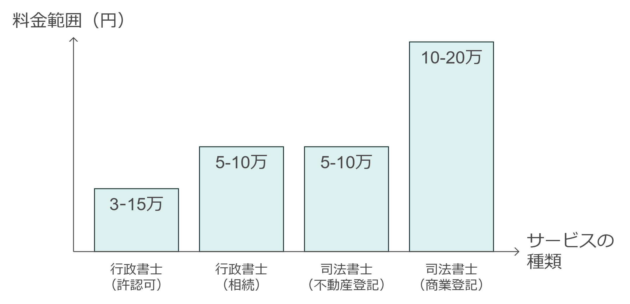 行政書士と司法書士の報酬