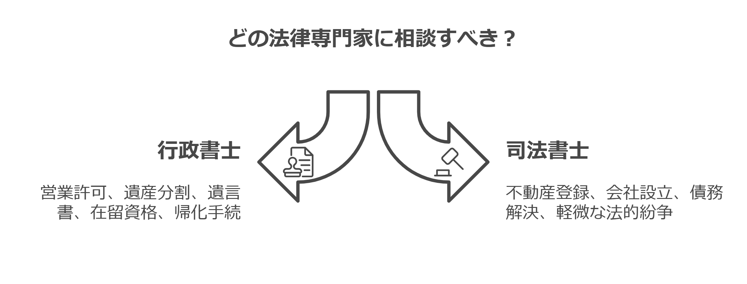 行政書士と司法書士どちらに依頼すべき