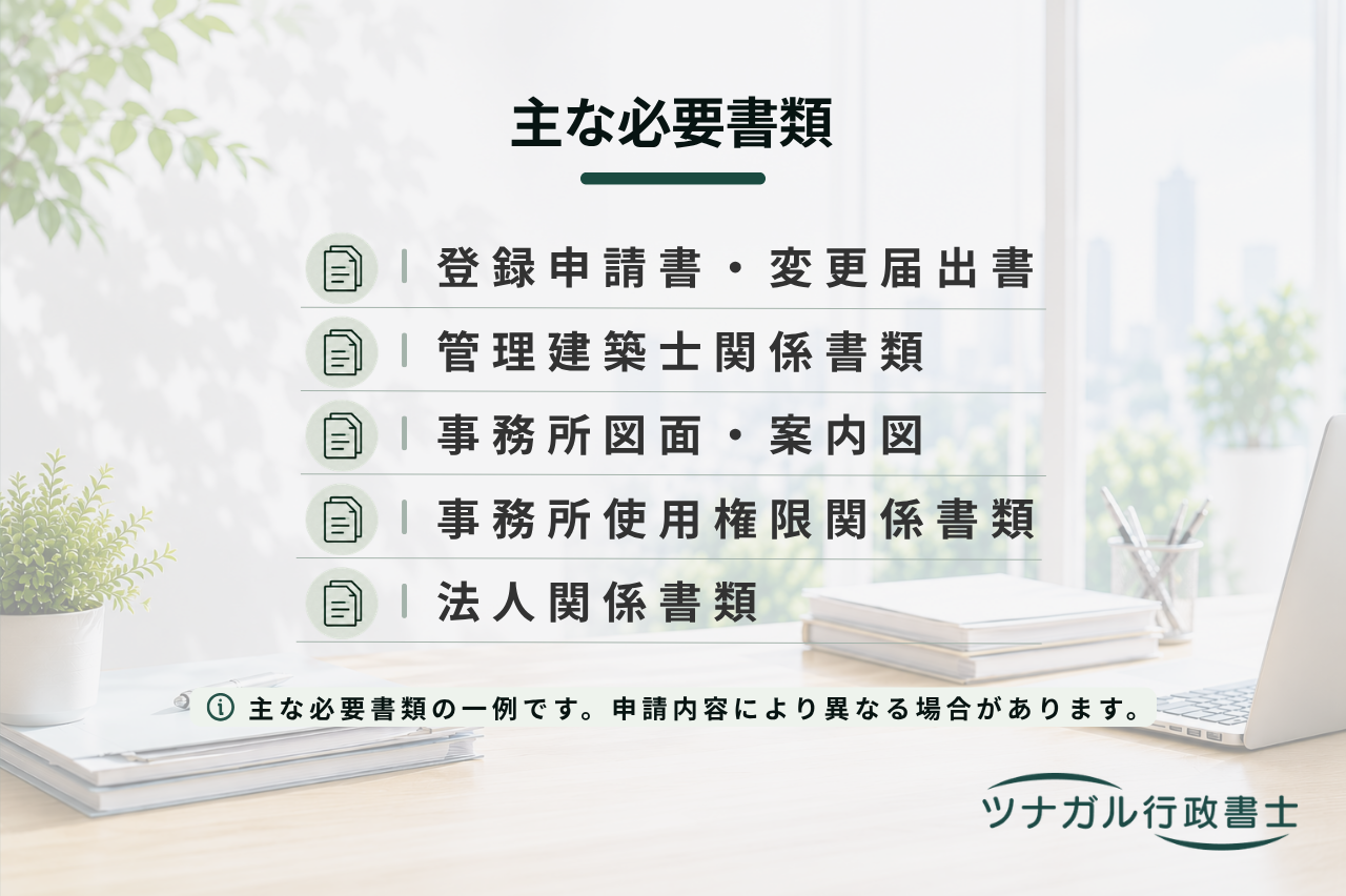 建築士事務所登録（新規・更新・変更）（a012）
