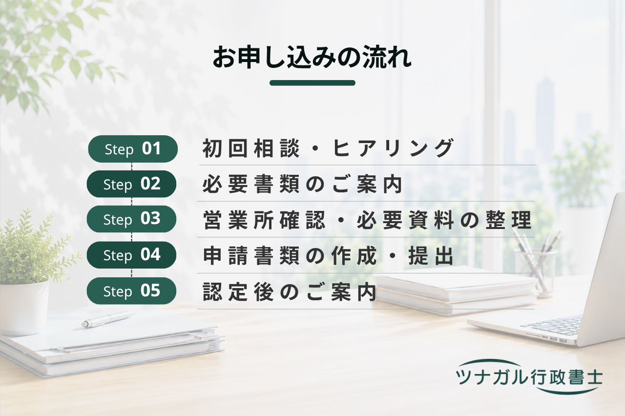 警備業の認定・更新・変更等（c048）