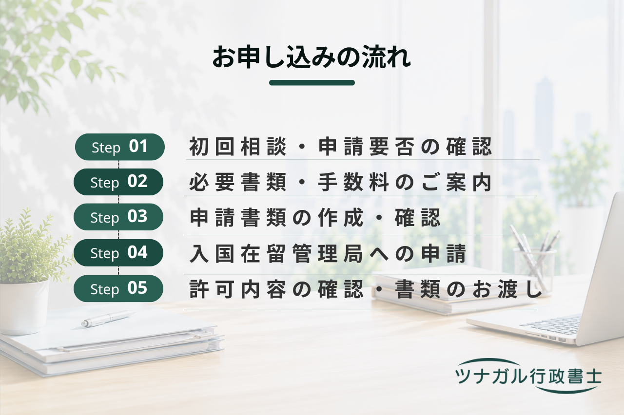 再入国許可申請サポート（みなし再入国許可に該当しない場合）（h091）