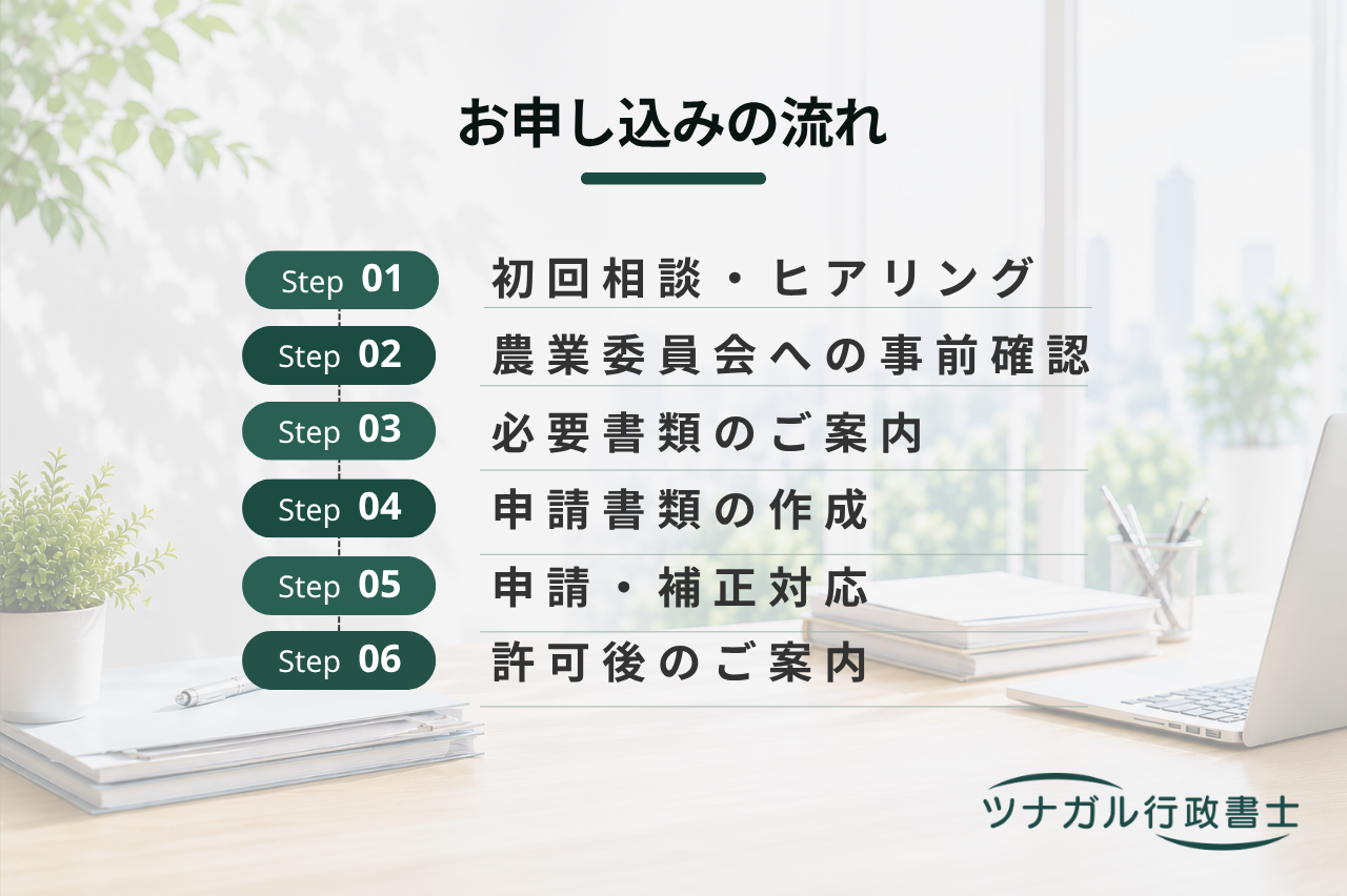 農地法第3条許可申請（農地の売買・贈与・貸借）（b127）
