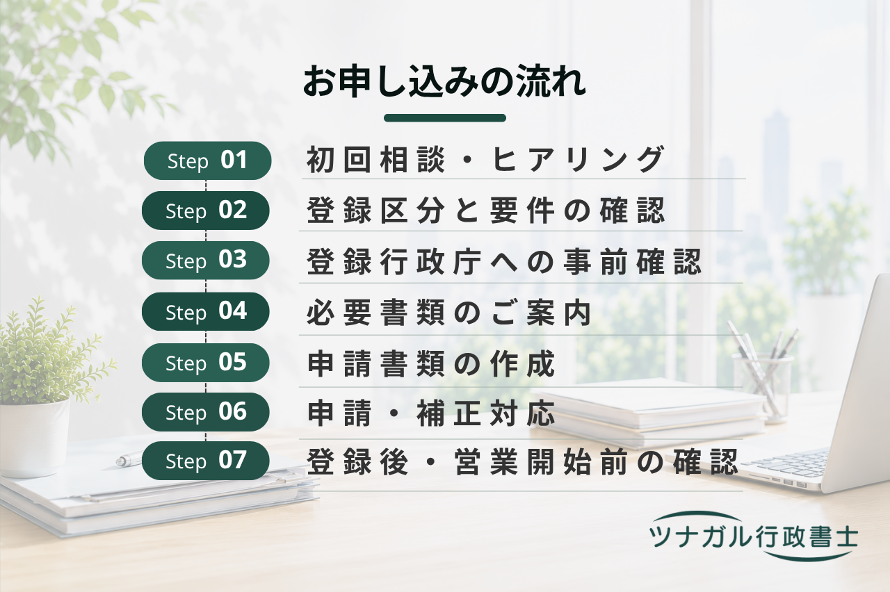 旅行業登録申請（第一種・第二種・第三種・地域限定旅行業）（s148）