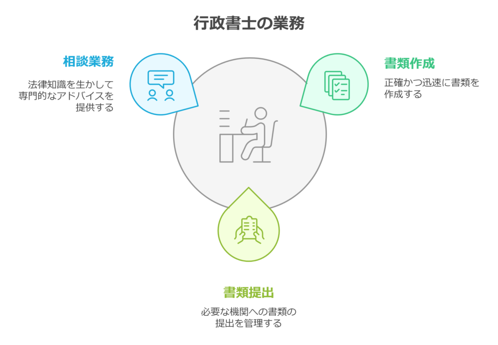 行政書士の基本的な業務一覧