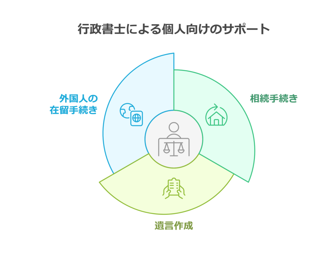 行政書士による個人向けサポート