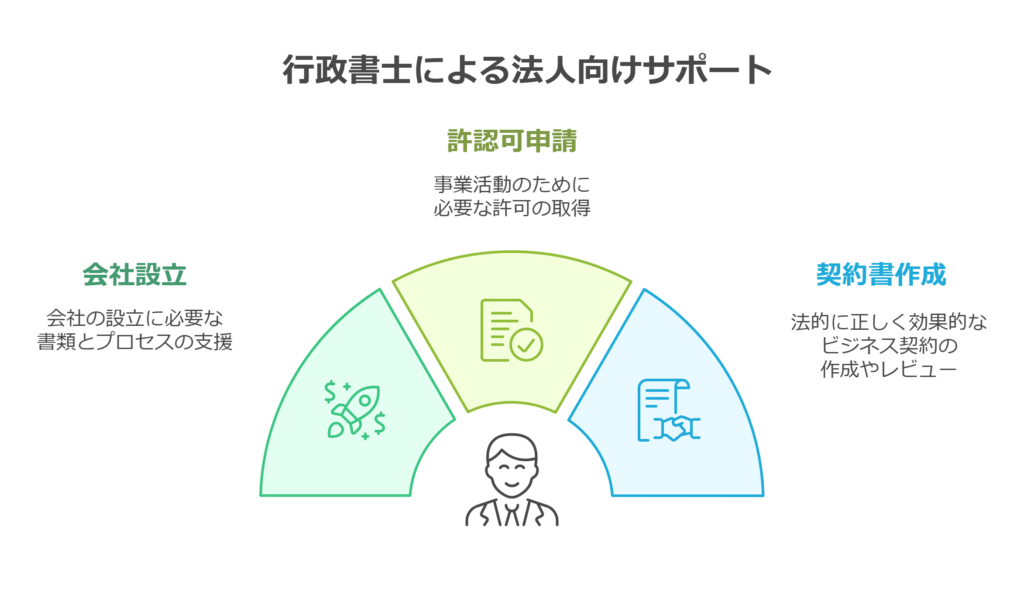 行政書士による法人向けサポート