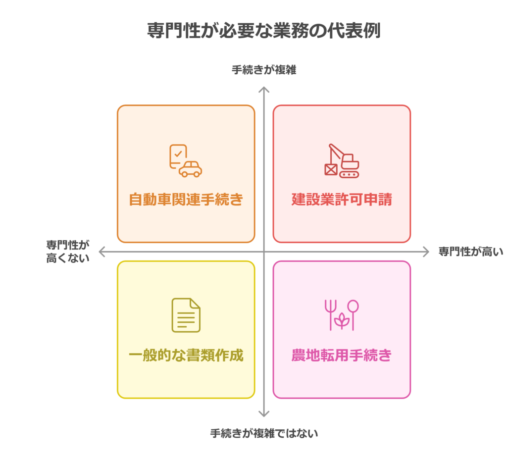 行政書士において専門性が必要な業務の代表例