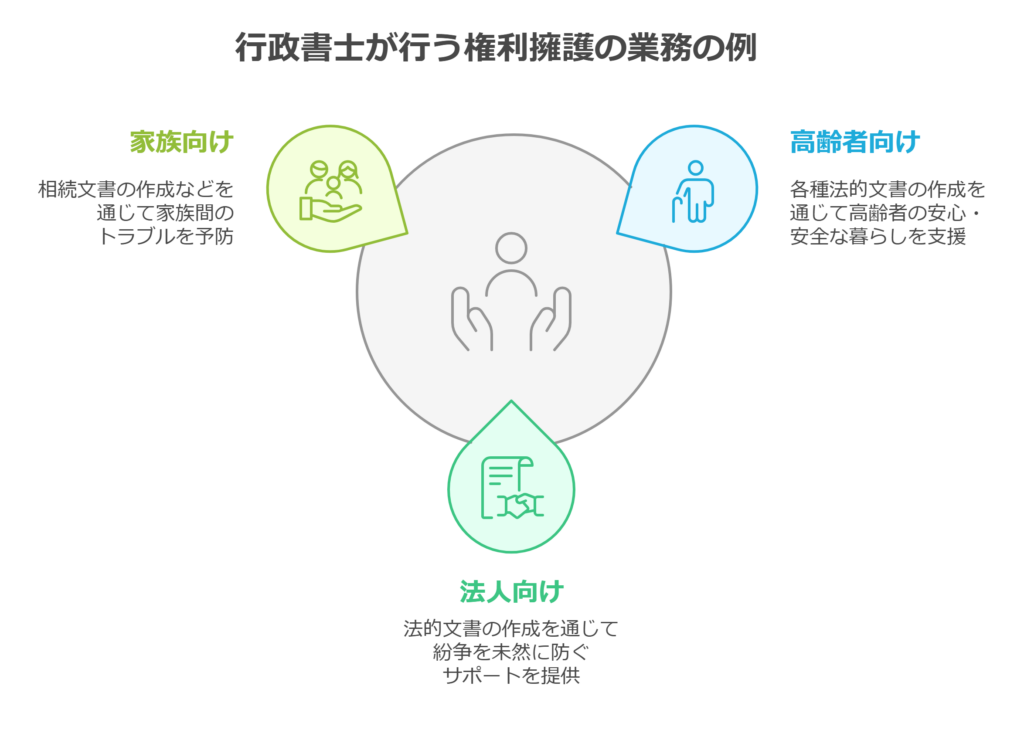 行政書士が行う権利擁護の業務例