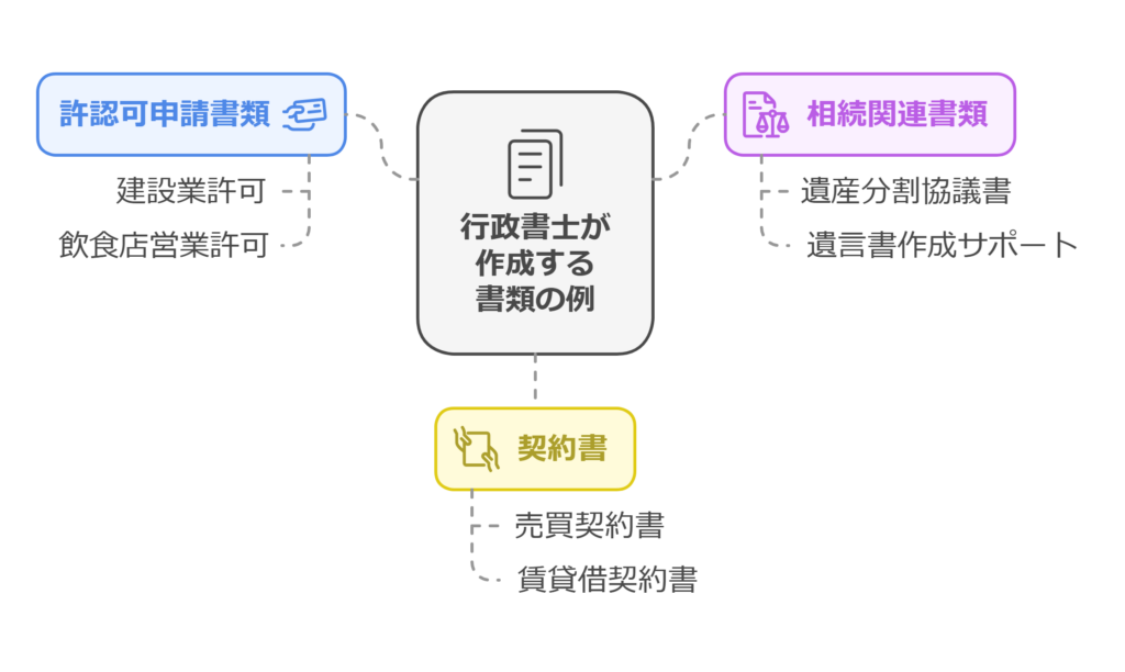 行政書士が対応する書類作成の種類一覧