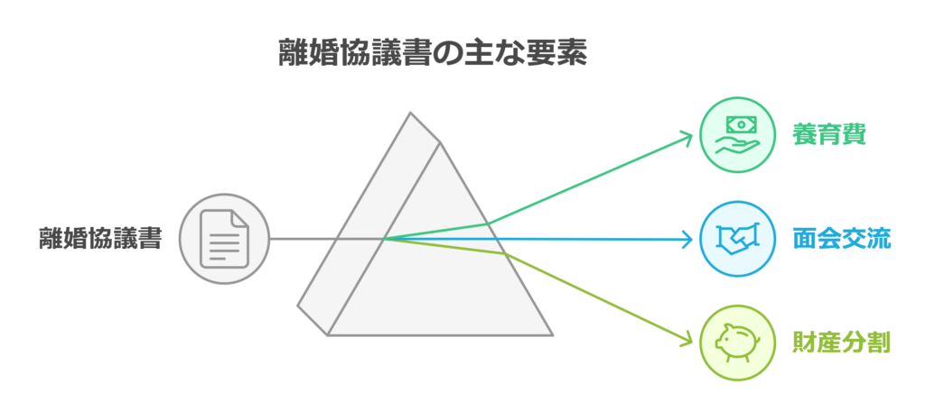 離婚協議書の主な要素