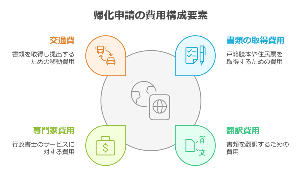 行政書士に依頼した際の帰化申請の際の費用構成要素
