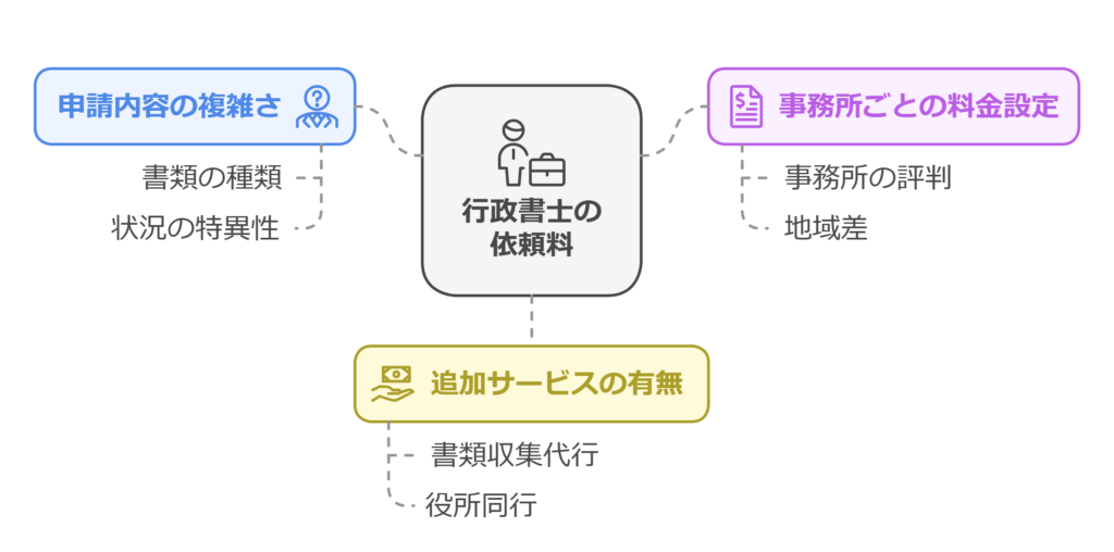 行政書士によって依頼料が違う理由