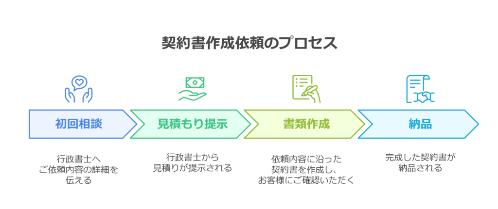 行政書士へ契約書作成をする際の依頼プロセス