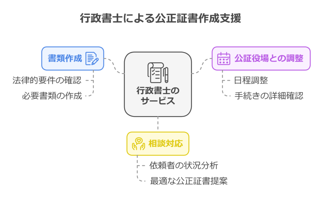 行政書士による公正証書作成支援