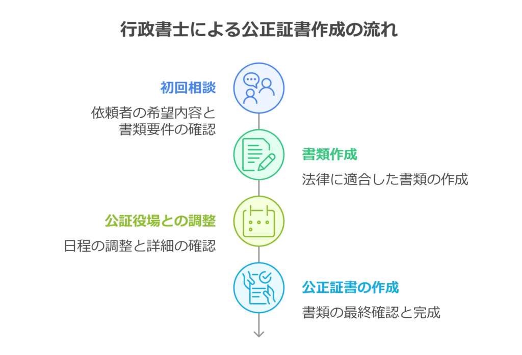 行政書士による公正証書作成の流れ