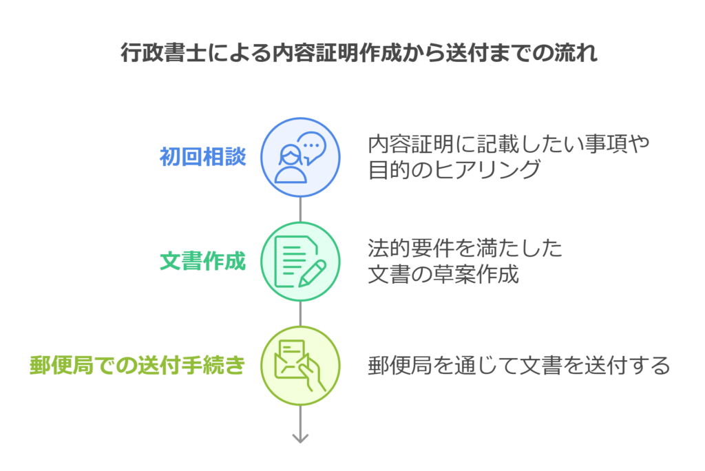 行政書士による内容証明作成から送付までの流れ