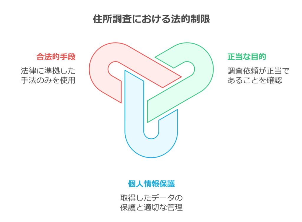 住所調査における法的制限