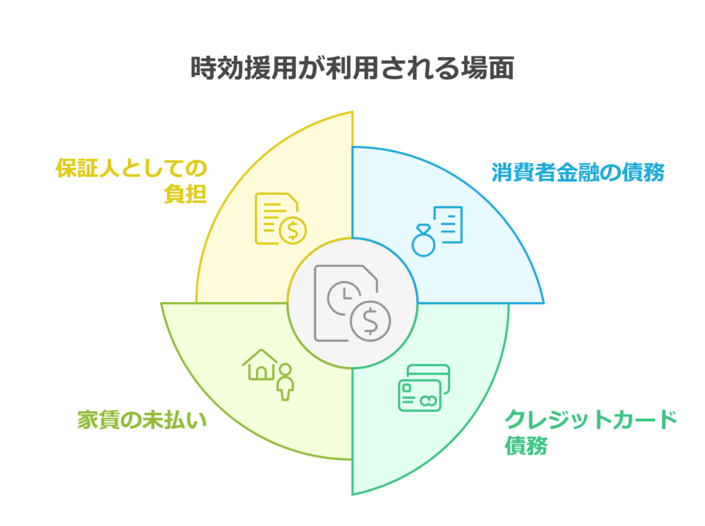 時効援用が利用される場合