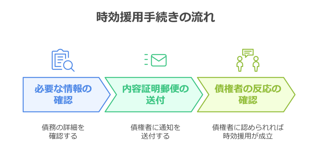 時効援用手続きの流れ