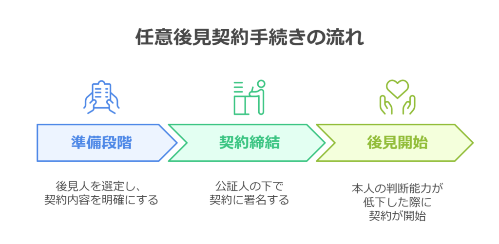 任意後見契約の手続きの流れ