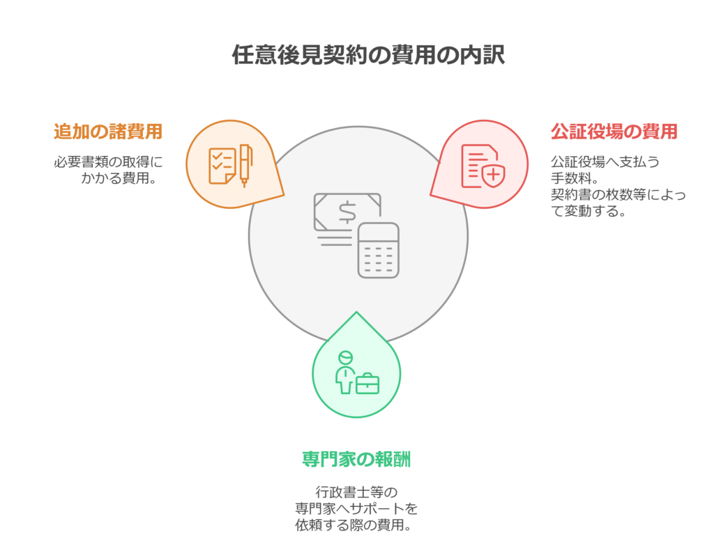 任意後見契約の費用の内訳