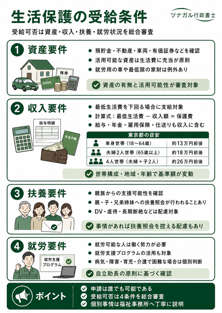 生活保護の受給要件