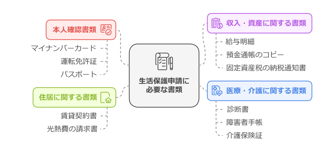 生活保護に必要な書類