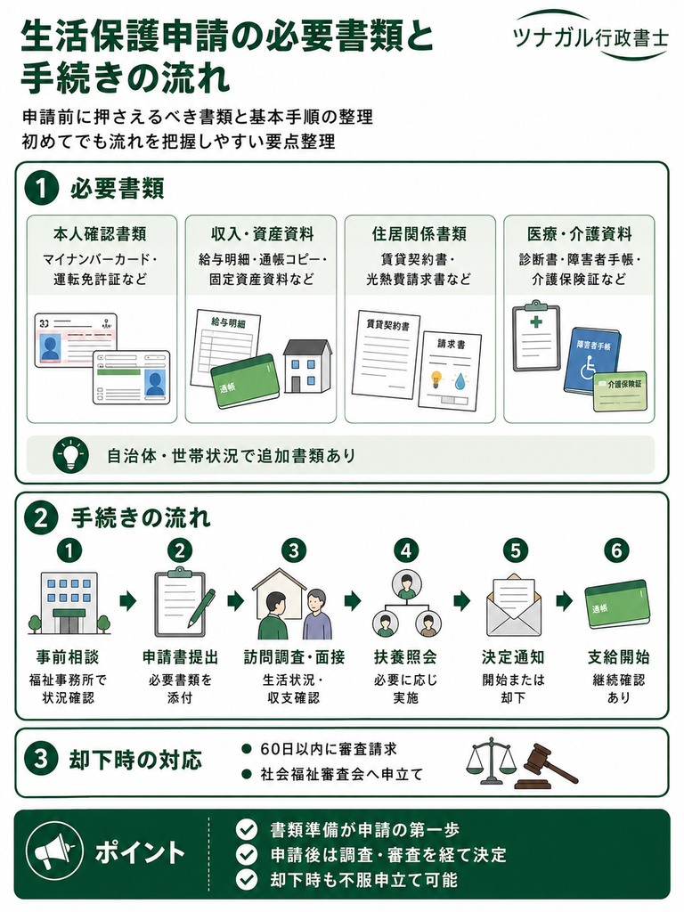 生活保護申請の必要書類と手続きの流れ
