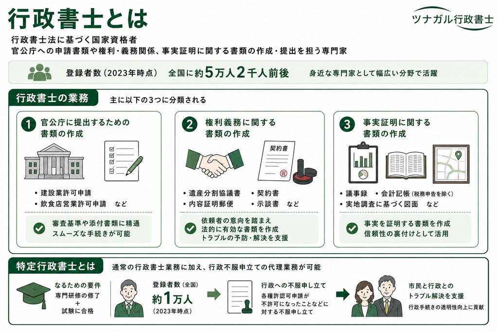 行政書士の概要