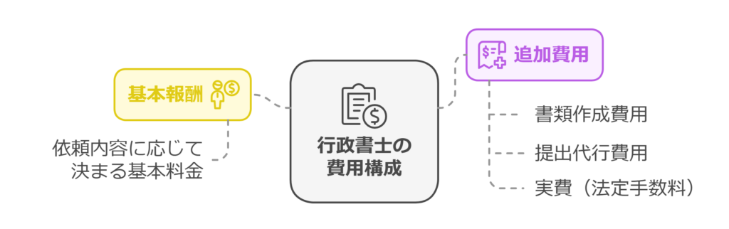 行政書士の費用構成