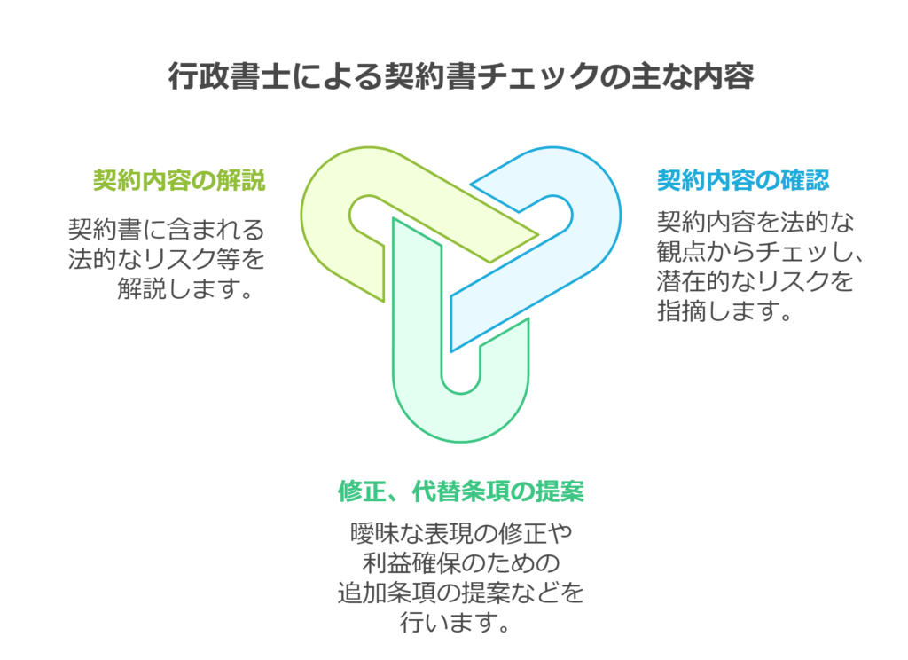 行政書士による契約書チェックの主な内容