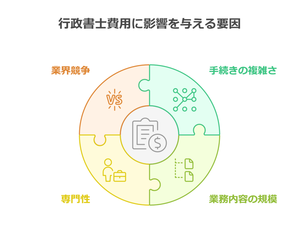 行政書士費用に影響を与える要因