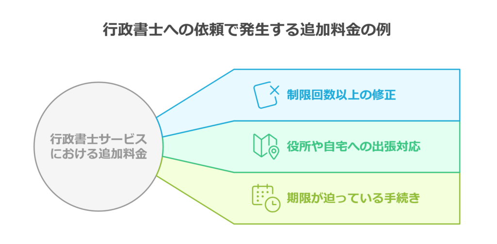 行政書士への依頼で発生する追加料金の例