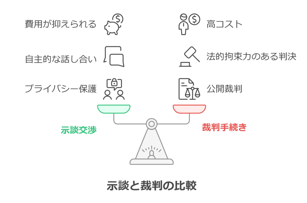 示談と採番の比較