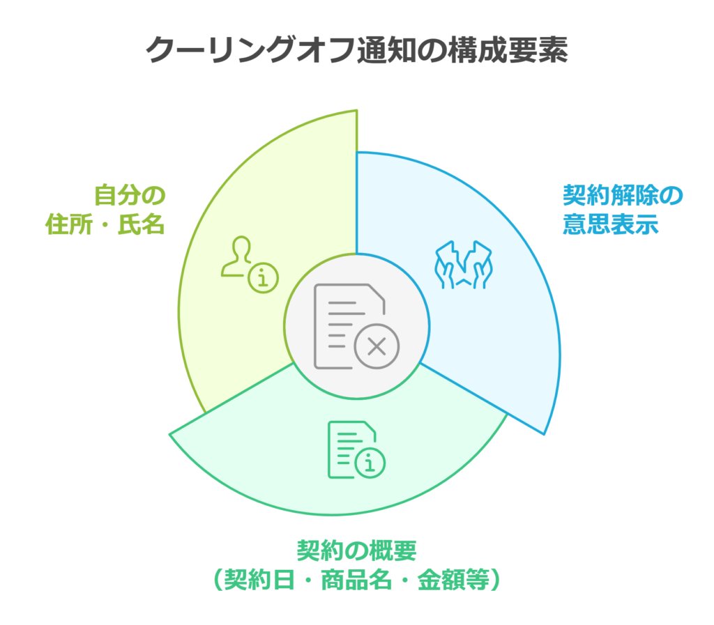 クーリングオフ通知の構成要素