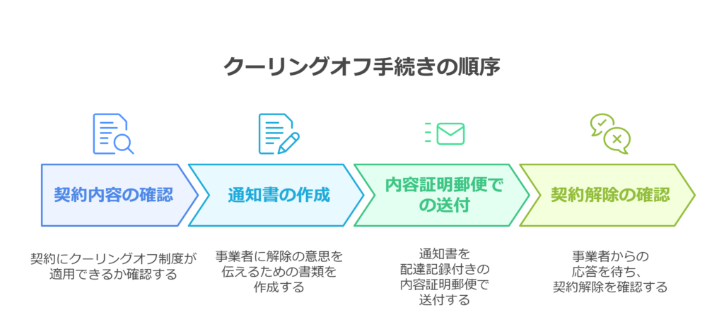 クーリングオフ手続きの順序