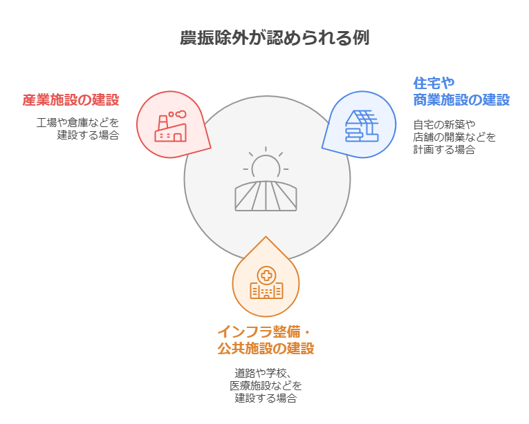農振除外が認められる例