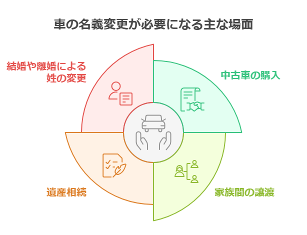 自動車の名義変更が必要になるシーン