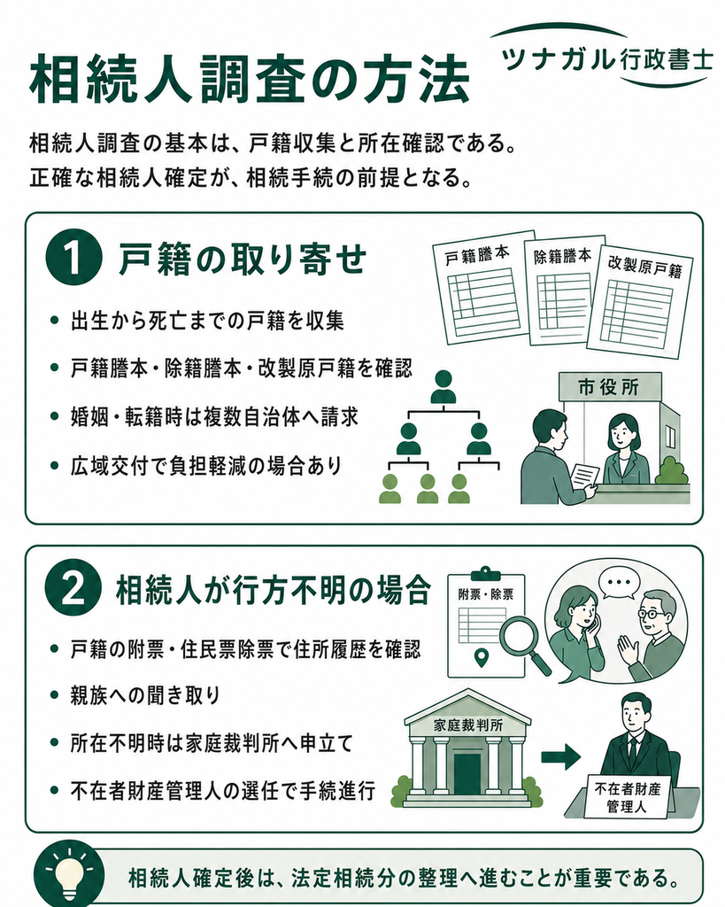 相続人調査の方法