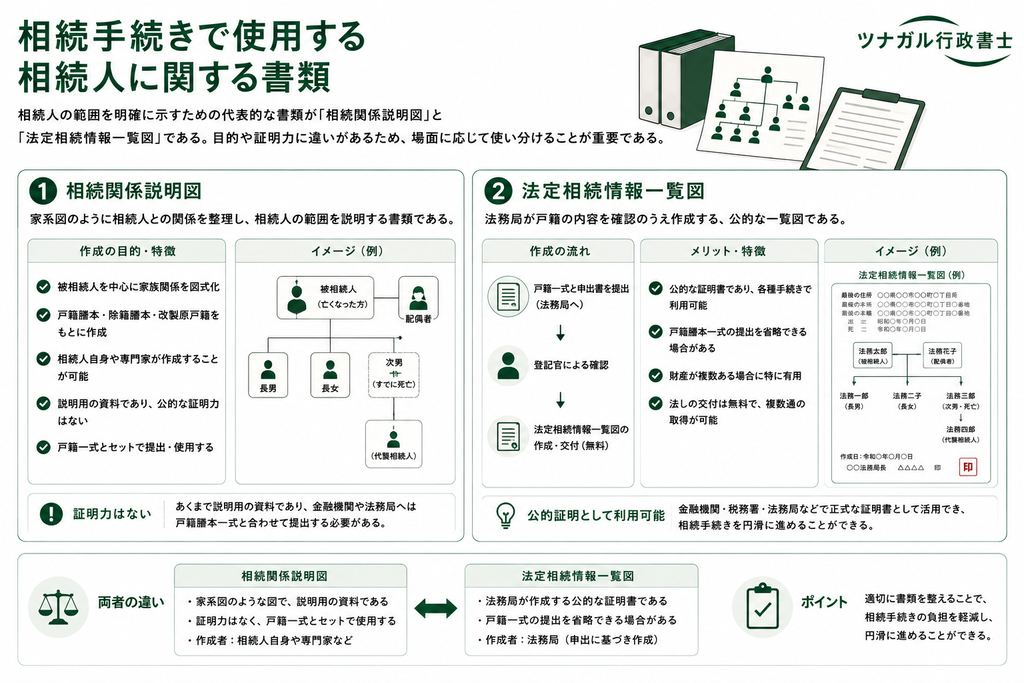 相続手続きで使用する相続人に関する書類