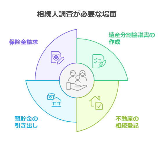 相続人調査が必要な場面