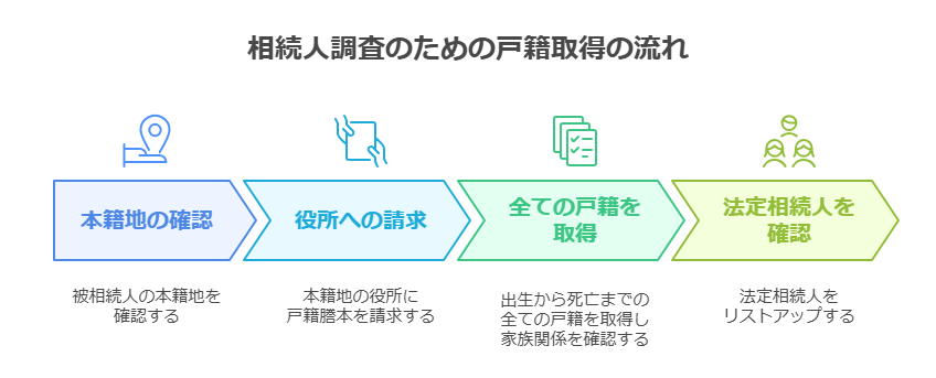 相続人調査のための戸籍取得の流れ