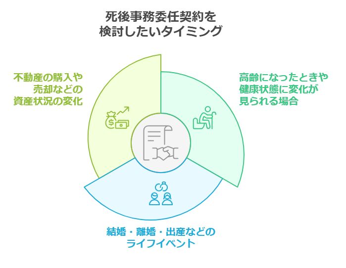 死後ジム委任契約を検討するタイミング