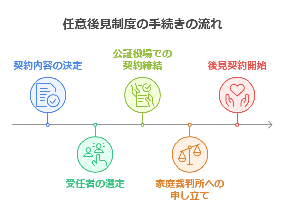 任意後見制度の手続きの流れ