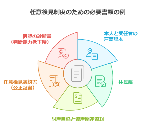 任意後見制度のための必要書類の例