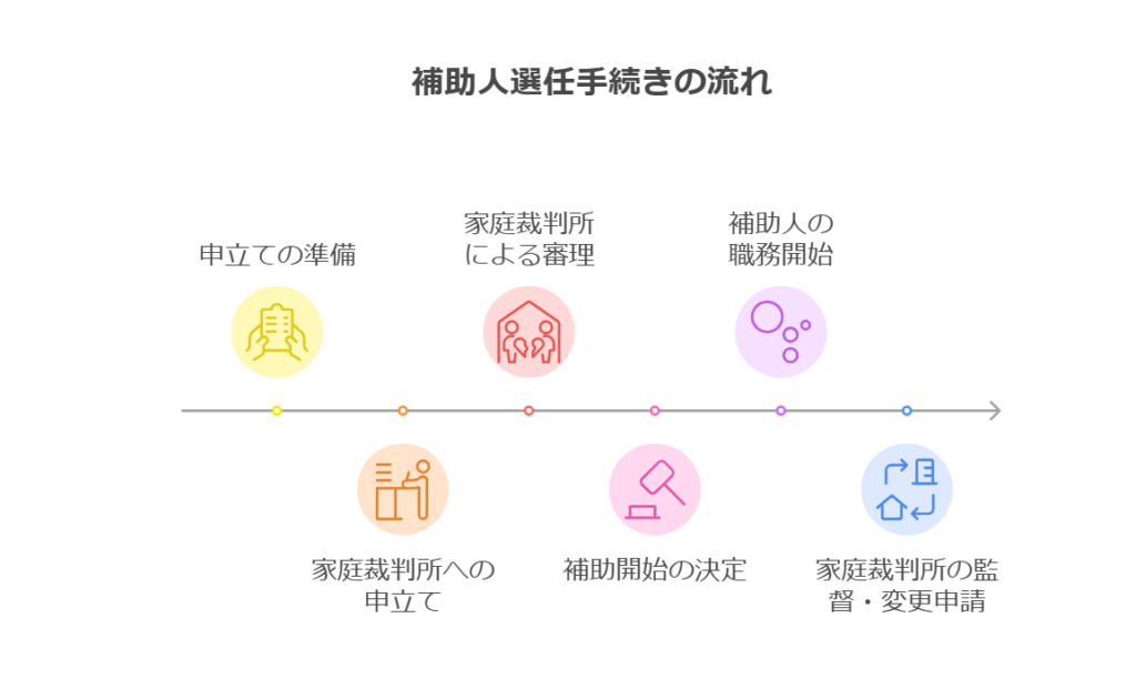 補助人選任手続きの流れ