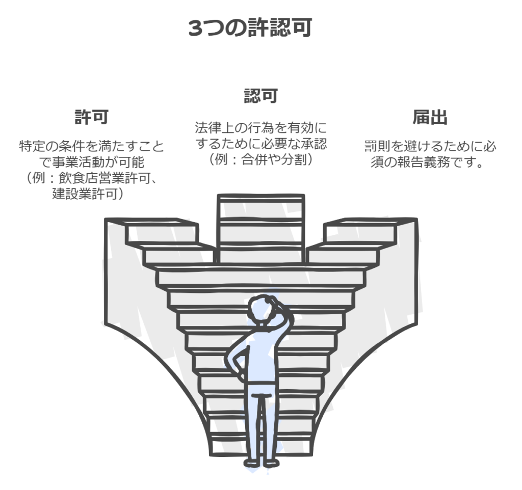 行政書士が関与する許可と認可と届出の3つの許認可