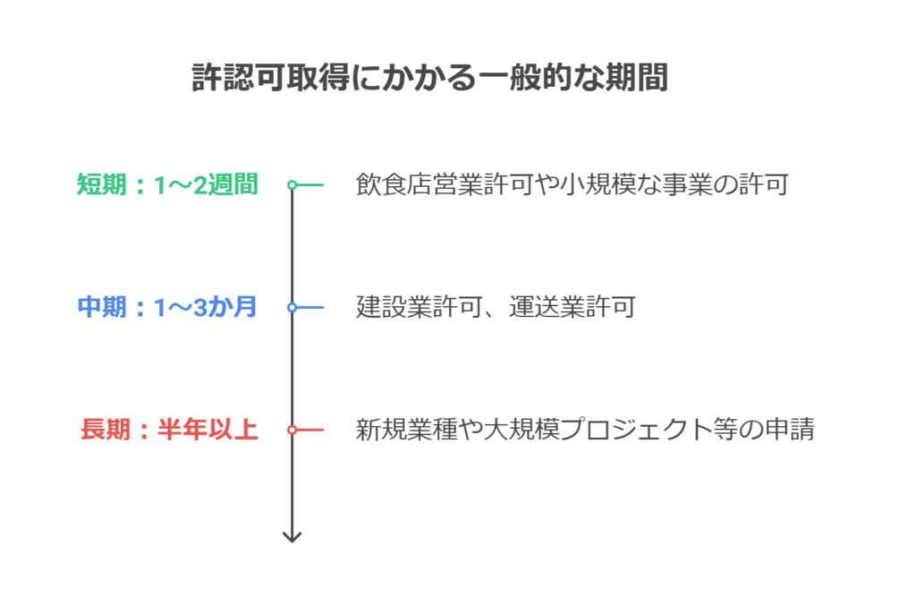 許認可取得にかかる一般的な期間